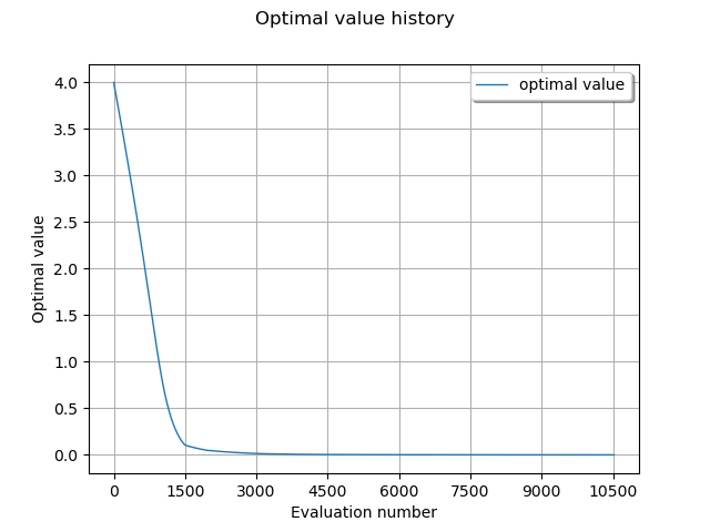 Optimal value history