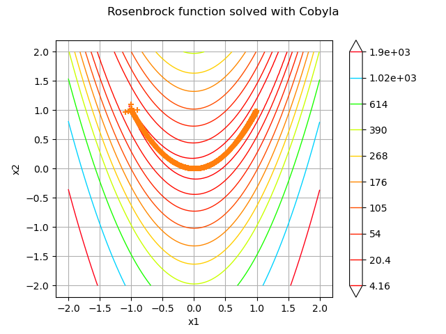 Rosenbrock function solved with Cobyla