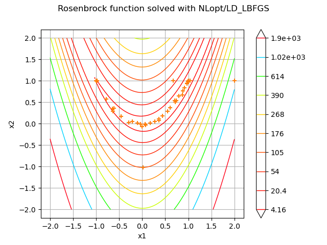 Rosenbrock function solved with NLopt/LD_LBFGS