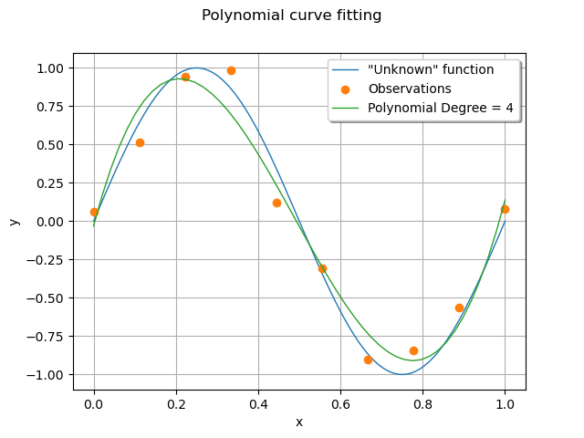 Polynomial curve fitting