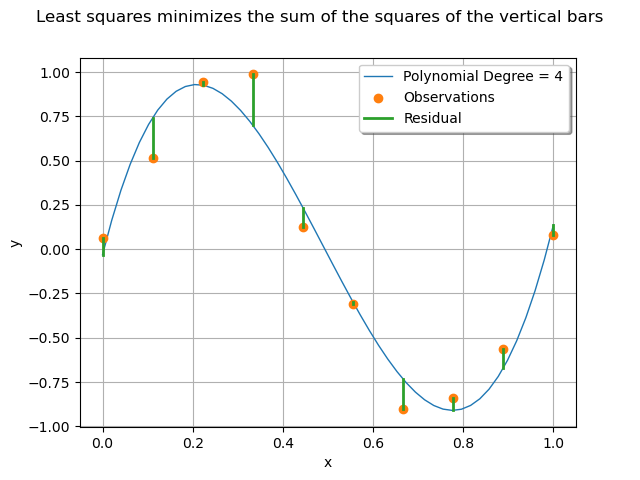 Least squares minimizes the sum of the squares of the vertical bars