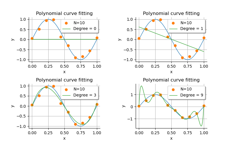 , Polynomial curve fitting, Polynomial curve fitting, Polynomial curve fitting, Polynomial curve fitting