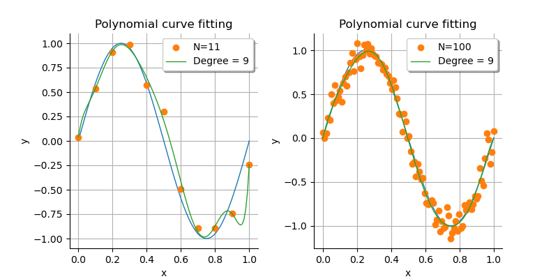 , Polynomial curve fitting, Polynomial curve fitting