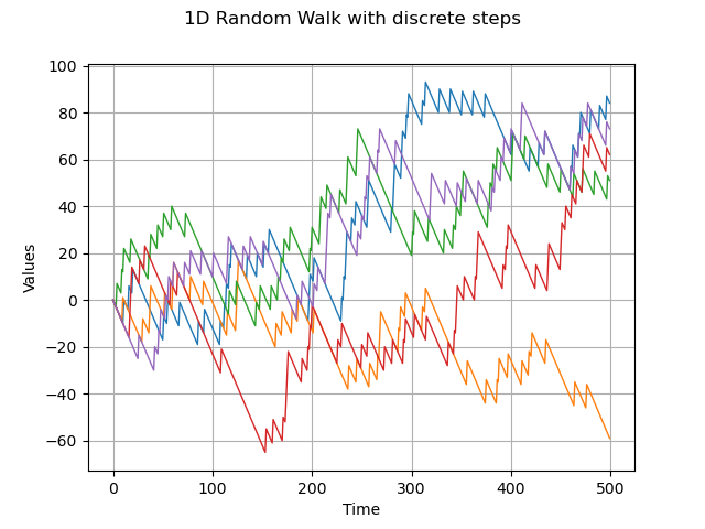 1D Random Walk with discrete steps