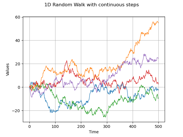 1D Random Walk with continuous steps