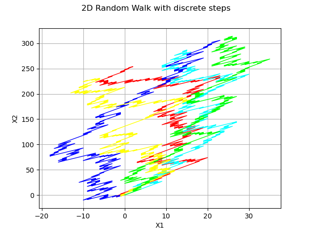2D Random Walk with discrete steps