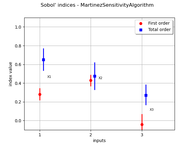 Sobol' indices - MartinezSensitivityAlgorithm