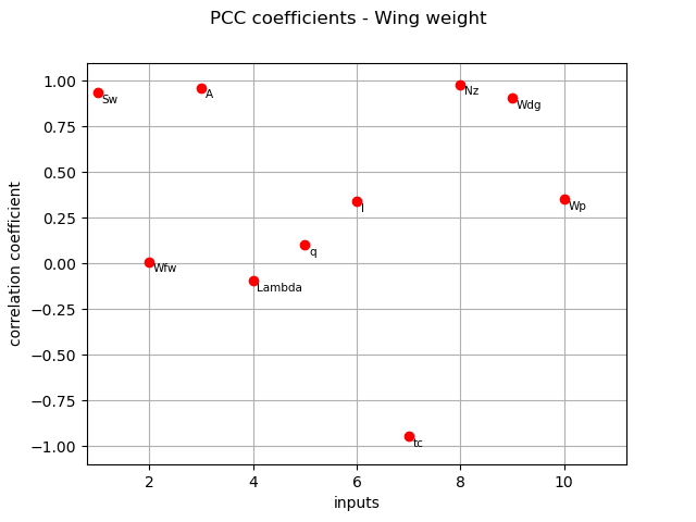 PCC coefficients - Wing weight
