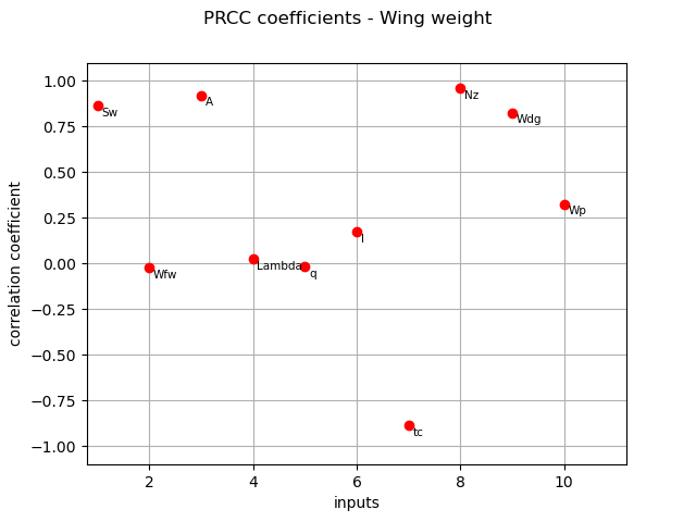 PRCC coefficients - Wing weight