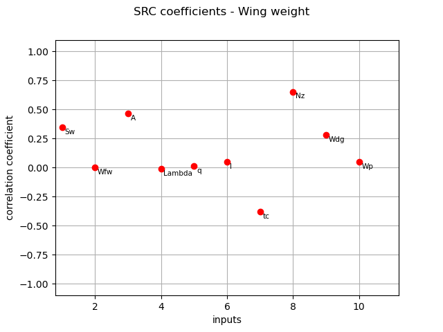 SRC coefficients - Wing weight