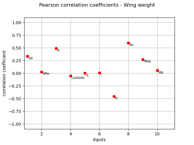 Pearson correlation coefficients - Wing weight