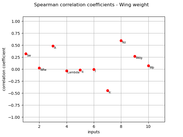 Spearman correlation coefficients - Wing weight