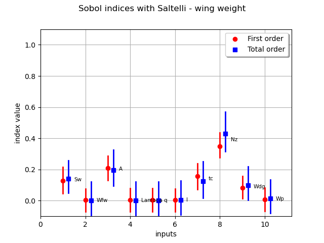 Sobol indices with Saltelli - wing weight