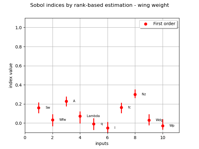 Sobol indices by rank-based estimation - wing weight