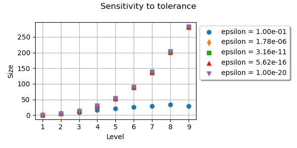 Sensitivity to tolerance