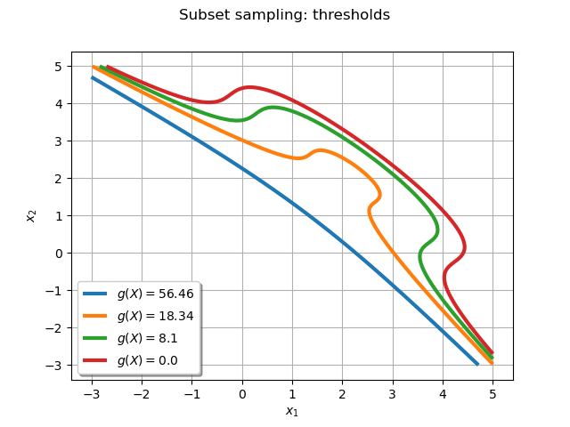 Subset sampling: thresholds