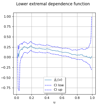 ../../_images/DrawLowerExtremalDependenceFunction.png