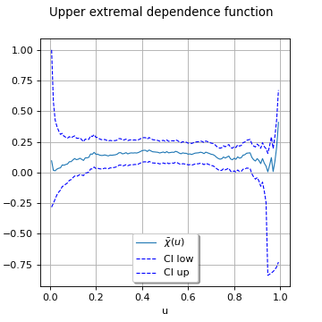 ../../_images/DrawUpperExtremalDependenceFunction.png