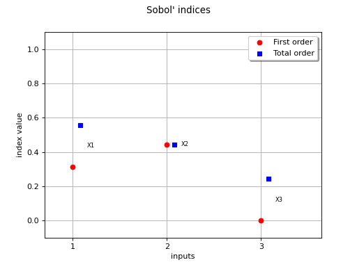 ../../../_images/FunctionalChaosSobolIndices.png