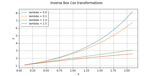 ../../_images/InverseBoxCoxTransform.png