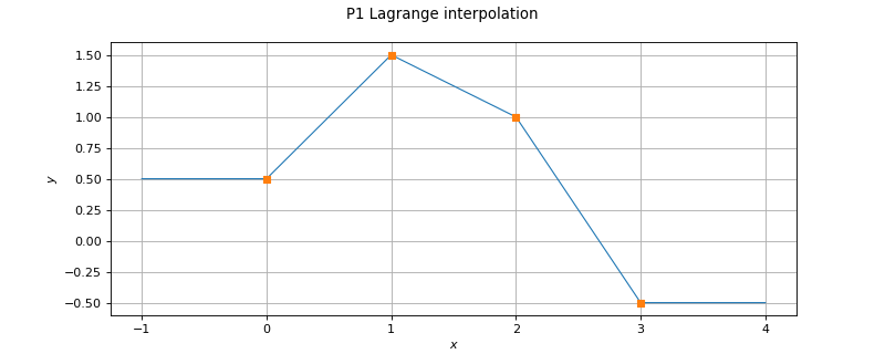 ../../_images/P1LagrangeEvaluation.png