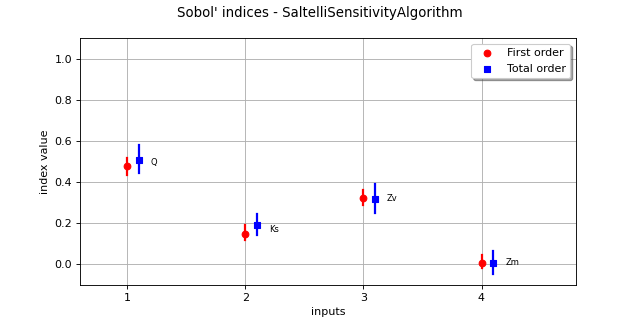 ../../_images/SaltelliSensitivityAlgorithm.png