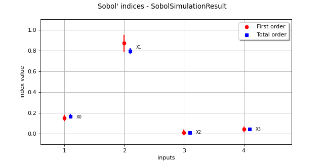 ../../_images/SobolSimulationResult.png