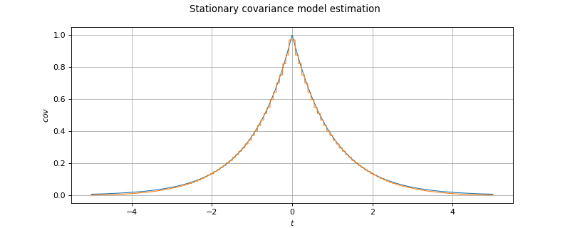 ../../_images/StationaryCovarianceModelFactory.png