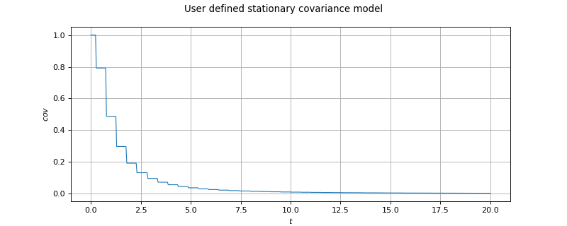 ../../_images/UserDefinedStationaryCovarianceModel.png