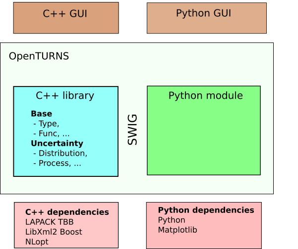 Software architecture overview