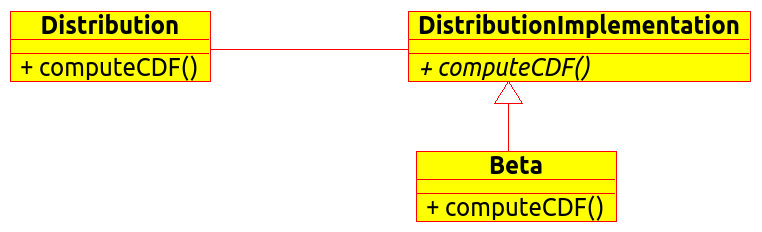 Bridge pattern example.