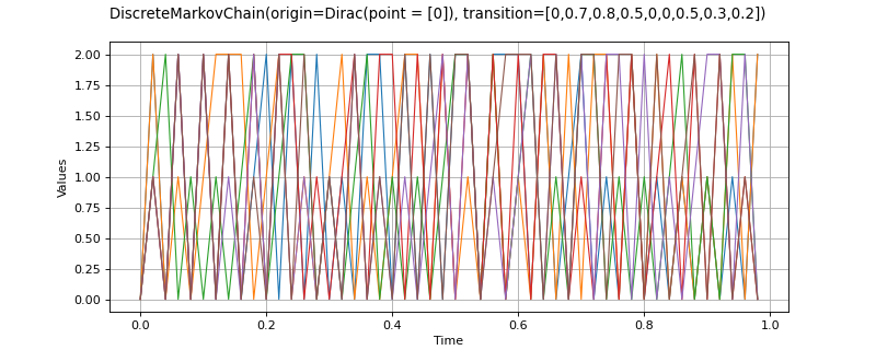 ../../_images/openturns-DiscreteMarkovChain-1.png