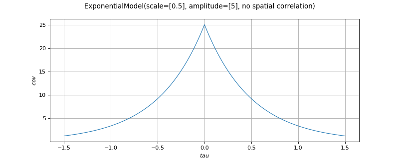 ../../_images/openturns-ExponentialModel-1.png