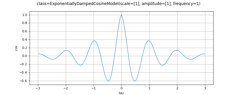 ../../_images/openturns-ExponentiallyDampedCosineModel-1.png