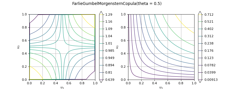 ../../_images/openturns-FarlieGumbelMorgensternCopula-1.png