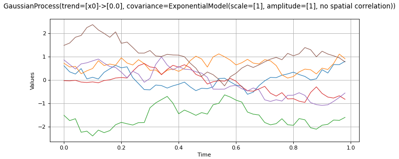 ../../_images/openturns-GaussianProcess-1.png