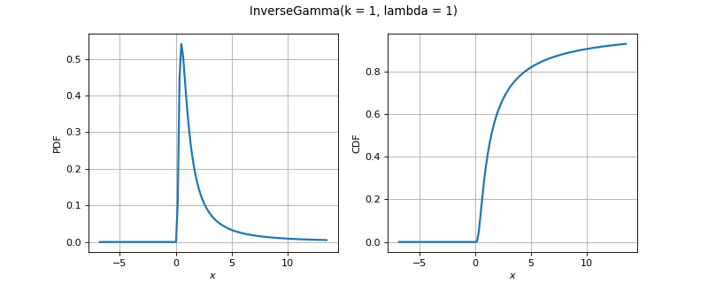 ../../_images/openturns-InverseGamma-1.png