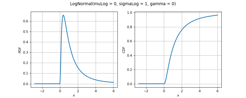 ../../_images/openturns-LogNormal-1.png