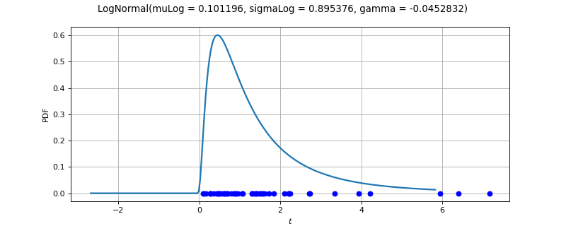 ../../_images/openturns-LogNormalFactory-1.png