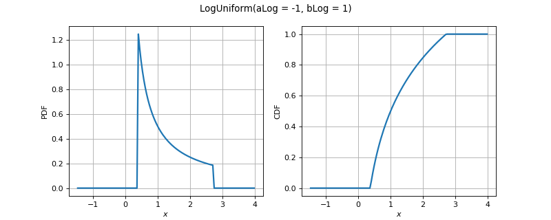 ../../_images/openturns-LogUniform-1.png