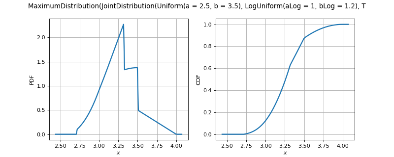 ../../_images/openturns-MaximumDistribution-1.png