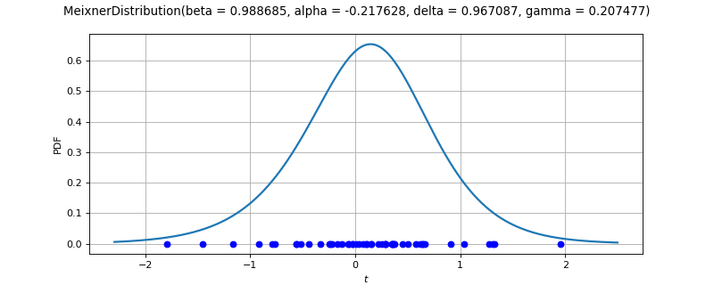 ../../_images/openturns-MeixnerDistributionFactory-1.png