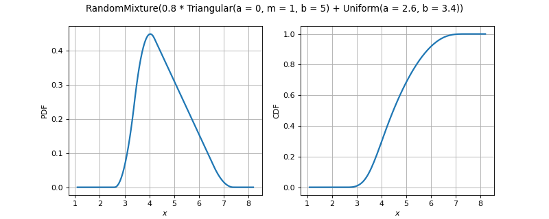 ../../_images/openturns-RandomMixture-1.png