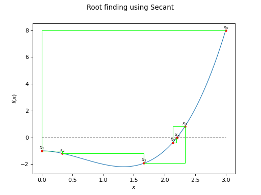 ../../_images/openturns-Secant-1.png