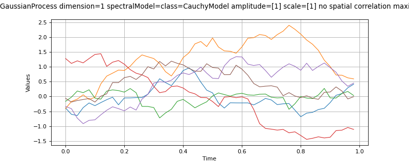 ../../_images/openturns-SpectralGaussianProcess-1.png