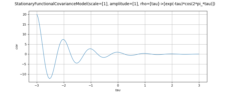 ../../_images/openturns-StationaryFunctionalCovarianceModel-1.png