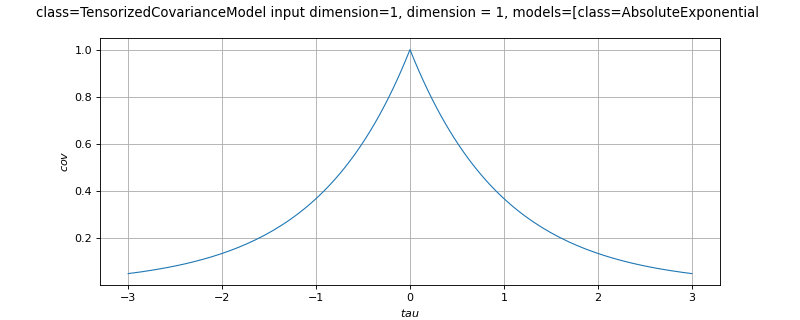 ../../_images/openturns-TensorizedCovarianceModel-1.png