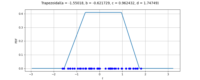 ../../_images/openturns-TrapezoidalFactory-1.png