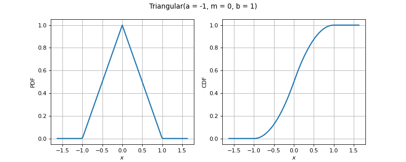 ../../_images/openturns-Triangular-1.png