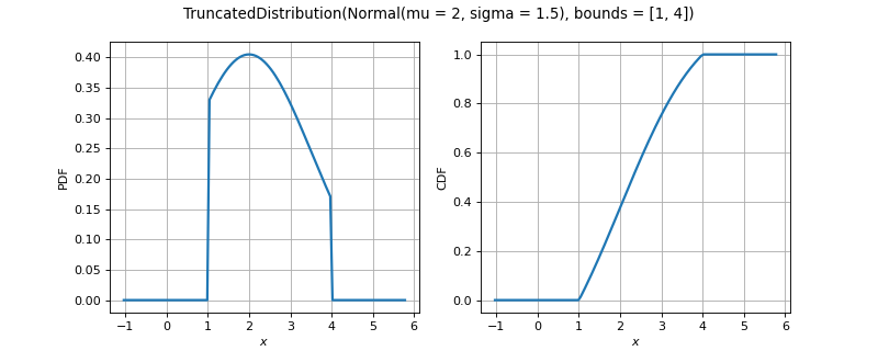 ../../_images/openturns-TruncatedDistribution-1.png